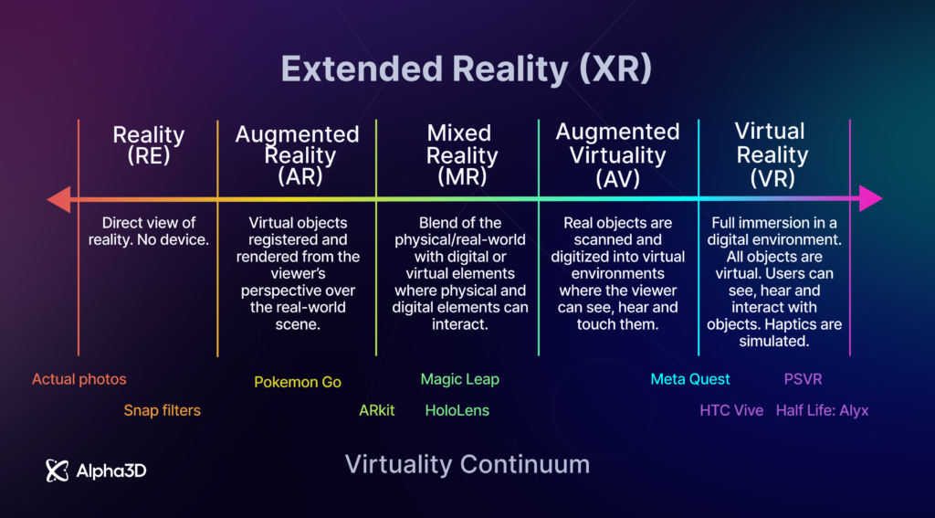 Virtuality continuum extended reality